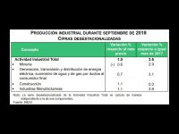 Subió 1% actividad industrial en septiembre: Inegi