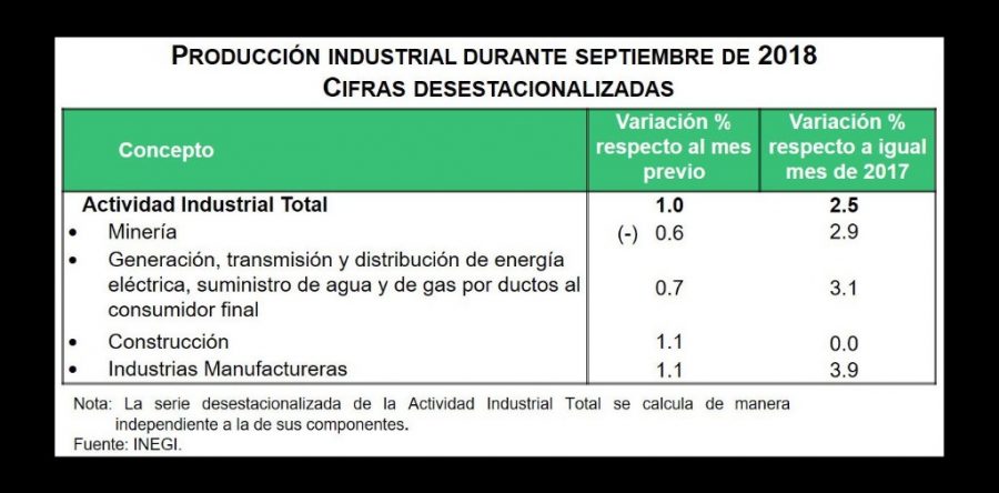 Subió 1% actividad industrial en septiembre: Inegi