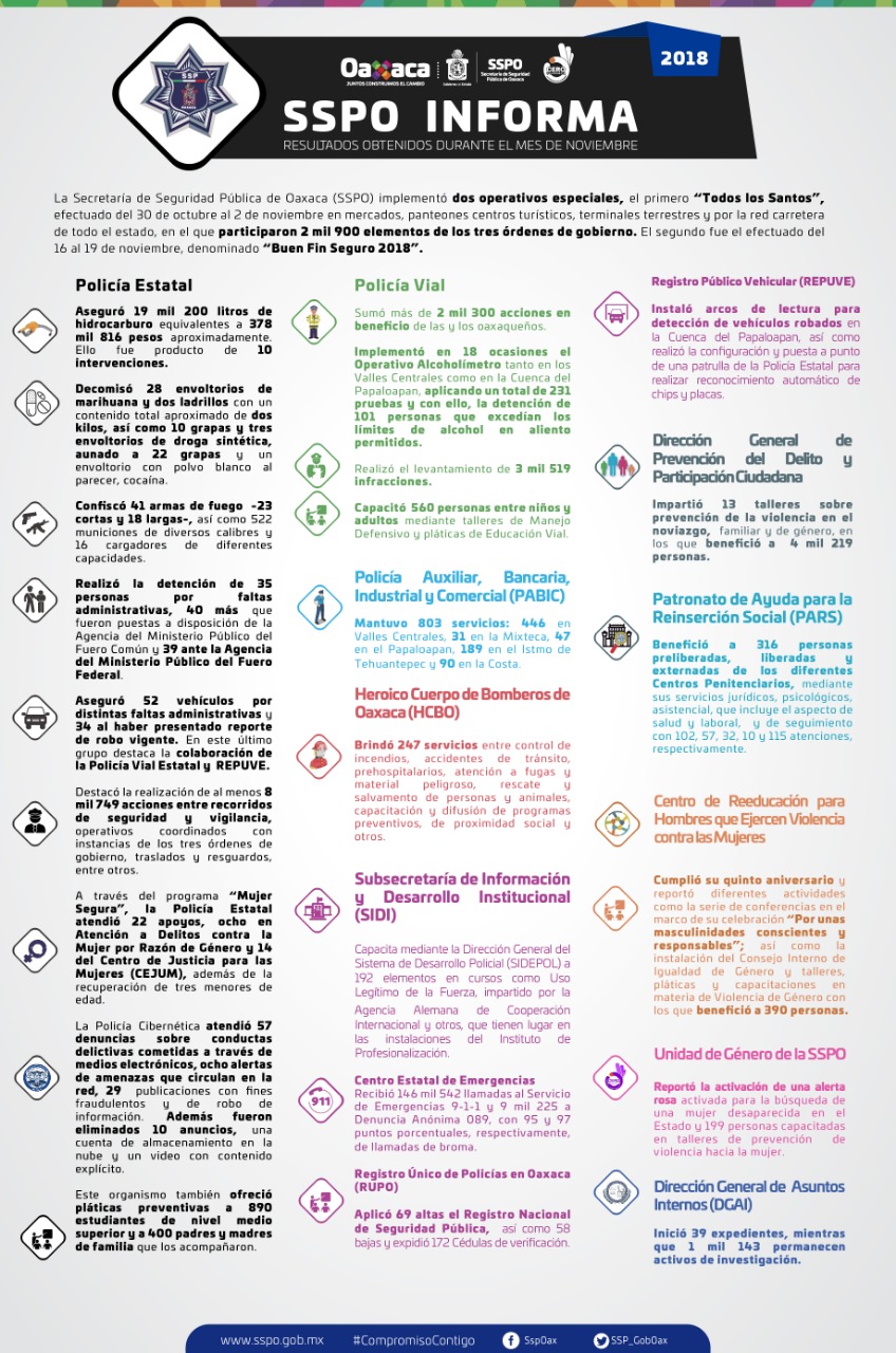 Informa SSPO resultados obtenidos durante el mes de noviembre