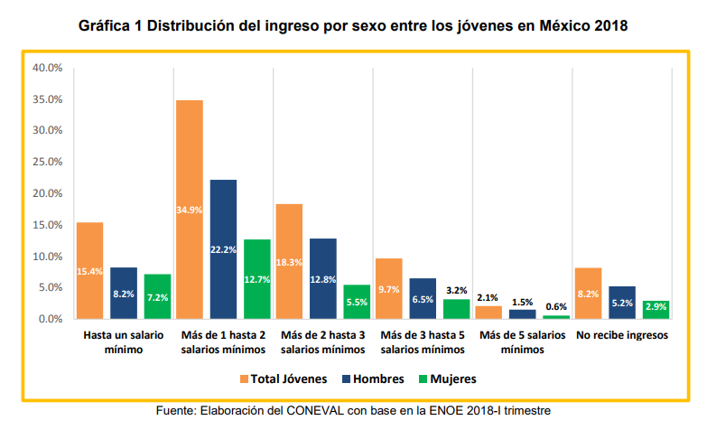 4 de cada 10 jóvenes en México son pobres: Coneval
