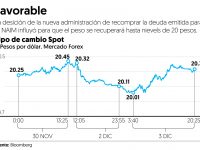 Peso y Bolsa reciben con ganancias al sexenio de AMLO