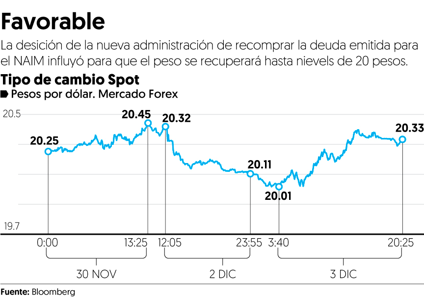Peso y Bolsa reciben con ganancias al sexenio de AMLO
