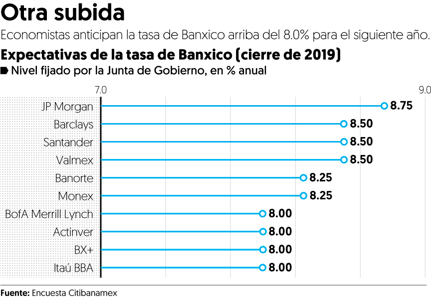 Tasas más altas y peso débil en 2019, prevén expertos