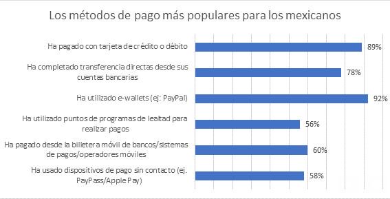 Un tercio de los compradores online en México ha visto sus datos en peligro