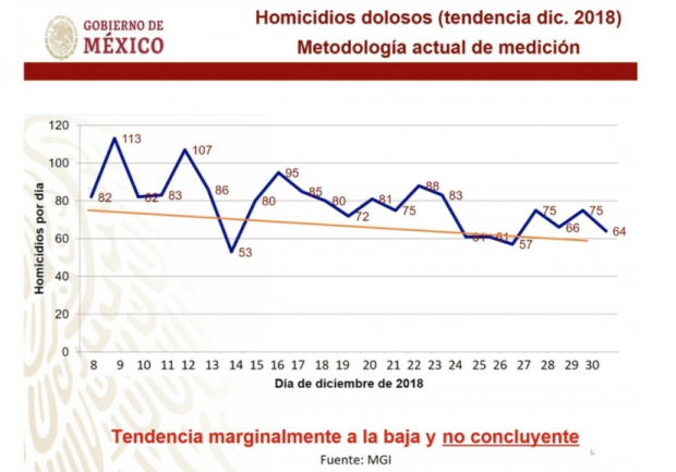 Al 30 de diciembre, reporta gobierno mil 804 homicidios
