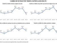 Baja percepción de inseguridad durante primer mes de gobierno de AMLO