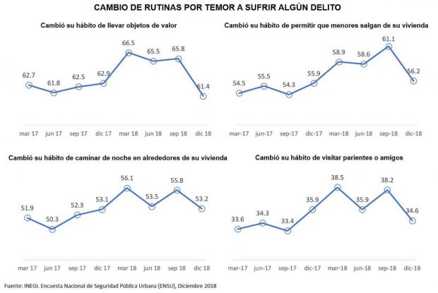 Baja percepción de inseguridad durante primer mes de gobierno de AMLO