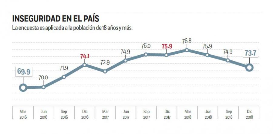 Ciudadanos sienten menos inseguridad; Inegi publica encuesta de percepción