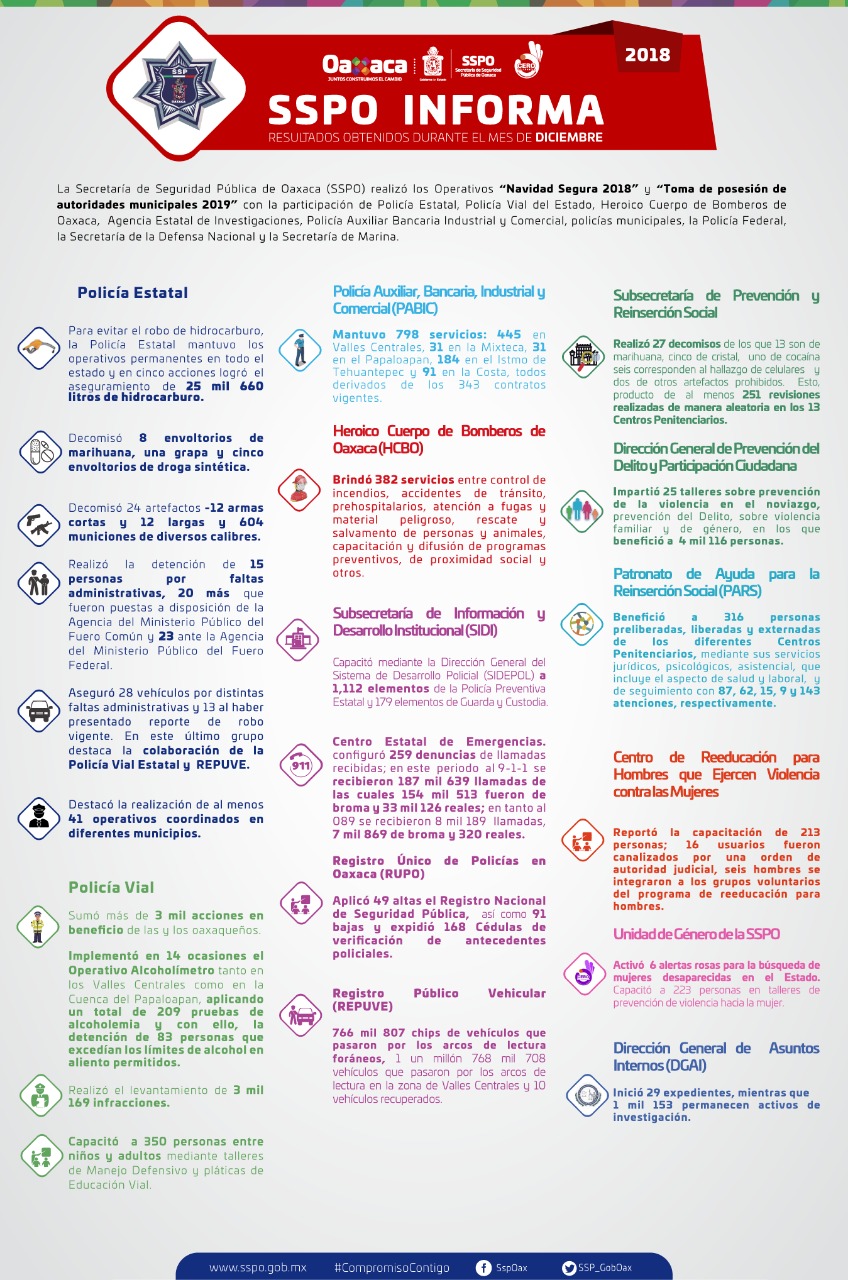 Informa SSPO resultados obtenidos durante el mes de diciembre