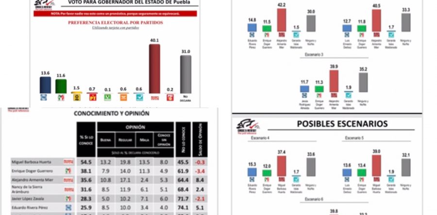 Encabeza Morena preferencias electorales en Puebla