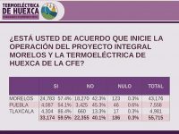 Con 59.5% de la votación, sí va termoeléctrica en Huexca
