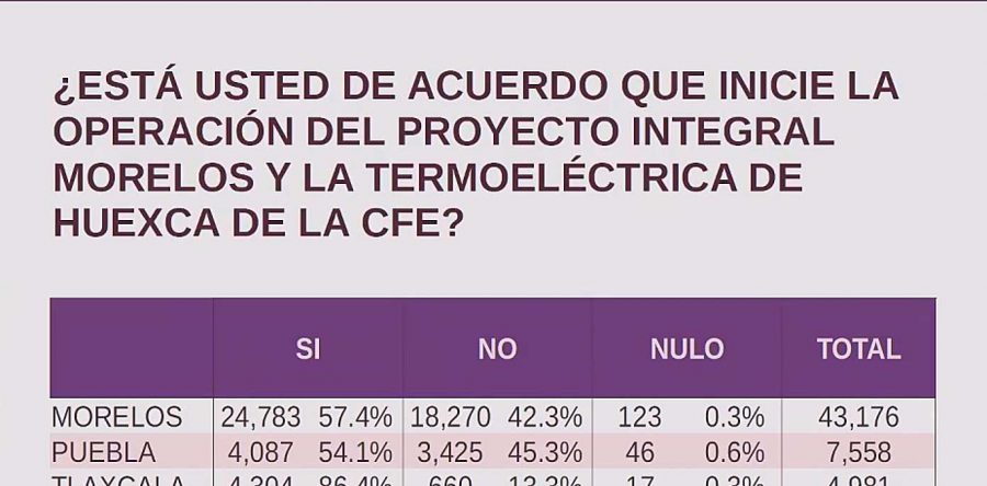 Con 59.5% de la votación, sí va termoeléctrica en Huexca