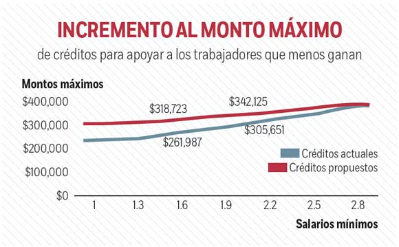 Infonavit condonará hasta 55% de deuda