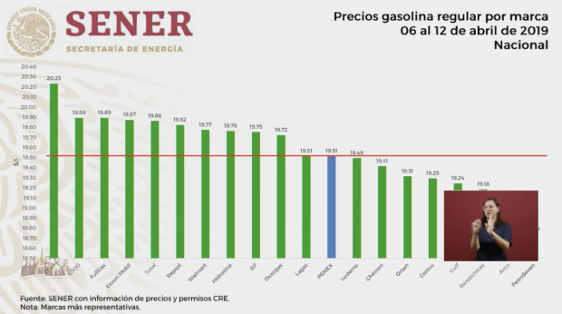 Gobierno de AMLO informa cuáles empresas dan caro y cuáles dan barato la gasolina