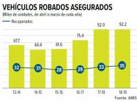 Aumentó 50% el robo de autos