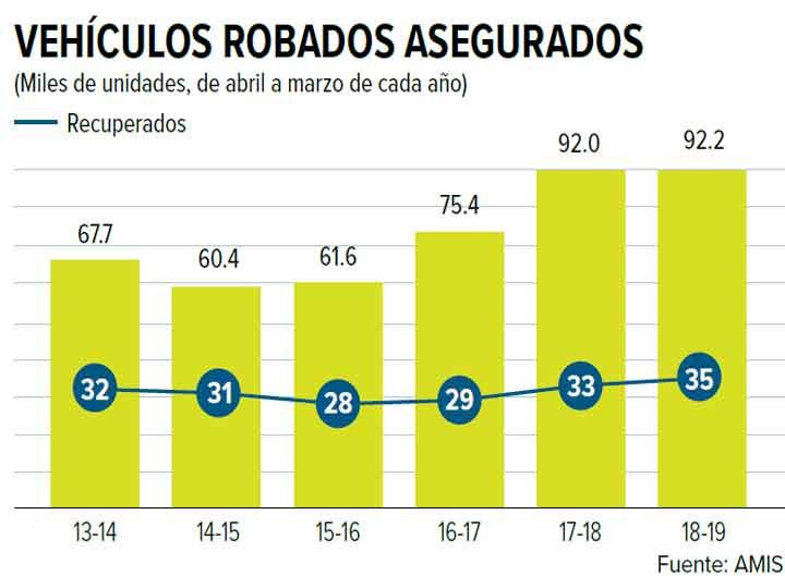 Aumentó 50% el robo de autos
