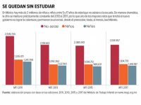 No dejan estudiar a 2 millones de niños; los usan para trata sexual y mendicidad