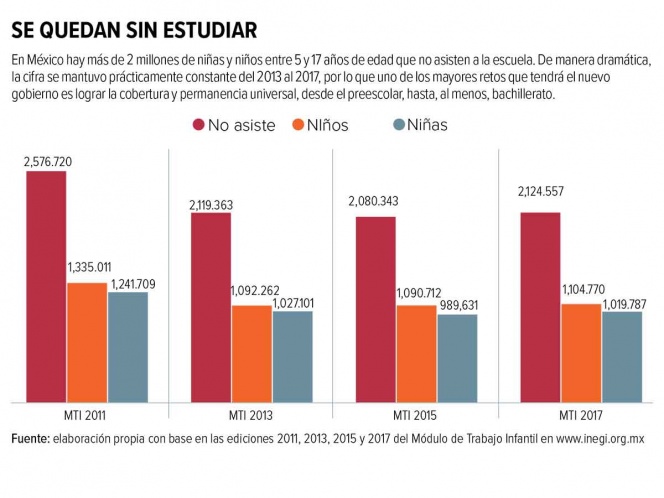 No dejan estudiar a 2 millones de niños; los usan para trata sexual y mendicidad