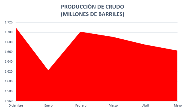 La producción petrolera de Pemex se sigue hundiendo