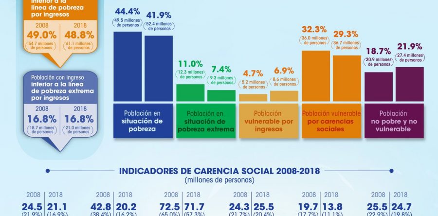 Hay 2.9 millones de personas en pobreza más en México