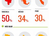 México se coloca como el segundo país con más sobornos de Latinoamérica