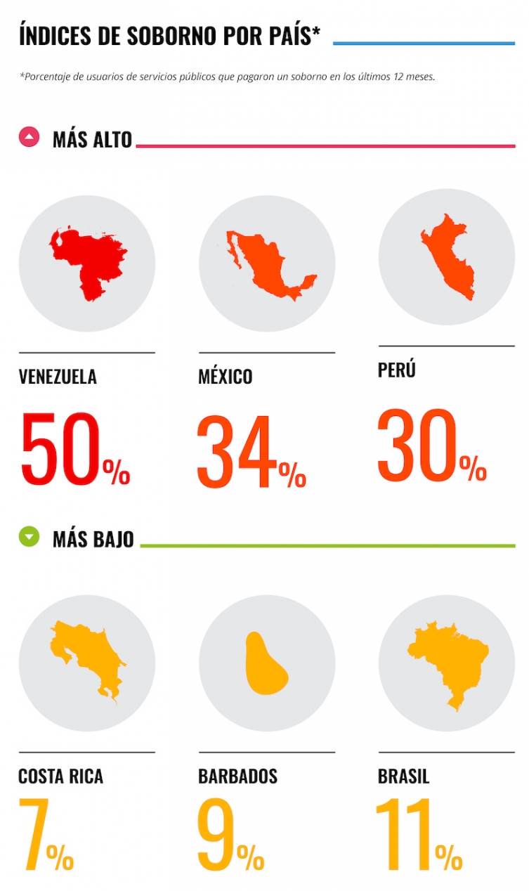 México se coloca como el segundo país con más sobornos de Latinoamérica