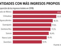Baja autonomía financiera de los estados; recaudan el mínimo de siete años