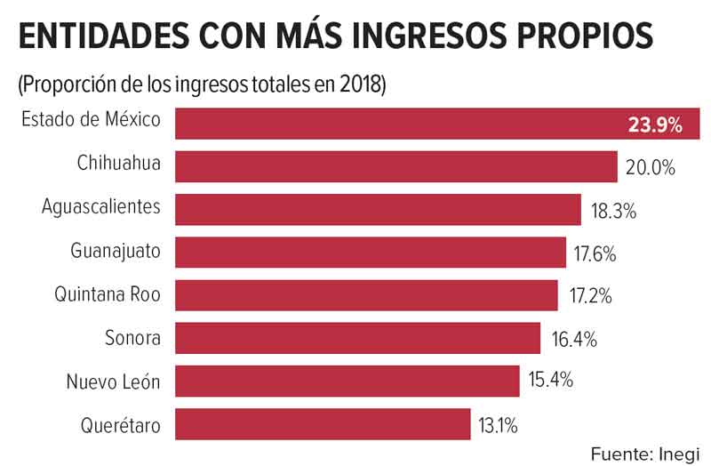 Baja autonomía financiera de los estados; recaudan el mínimo de siete años