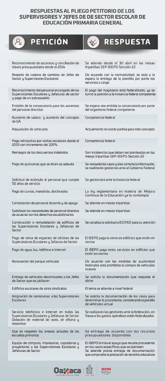 Atiende y responde el IEEPO a supervisores de primarias