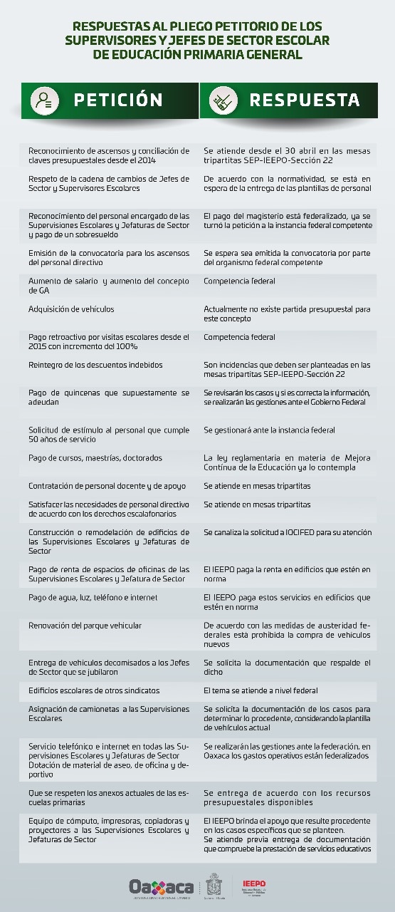 Peticiones de supervisores de primarias están atendidas por parte del Gobierno del Estado: IEEPO