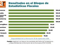 Oaxaca de Juárez es de los municipios más transparentes del país: Aregional