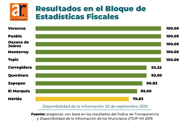 Oaxaca de Juárez es de los municipios más transparentes del país: Aregional