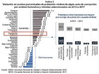 Con cifras oficiales, Oaxaca demuestra progreso en combate a la corrupción