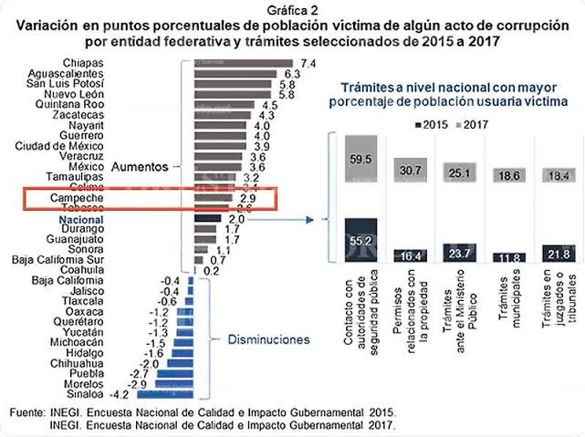 Con cifras oficiales, Oaxaca demuestra progreso en combate a la corrupción