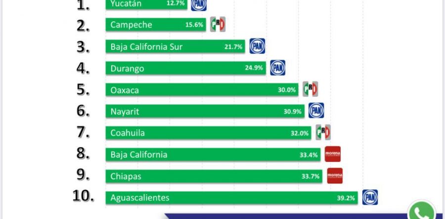 Oaxaca, quinto lugar con menor percepción de inseguridad a nivel nacional