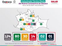 Oaxaca registra primer deceso asociado a COVID-19