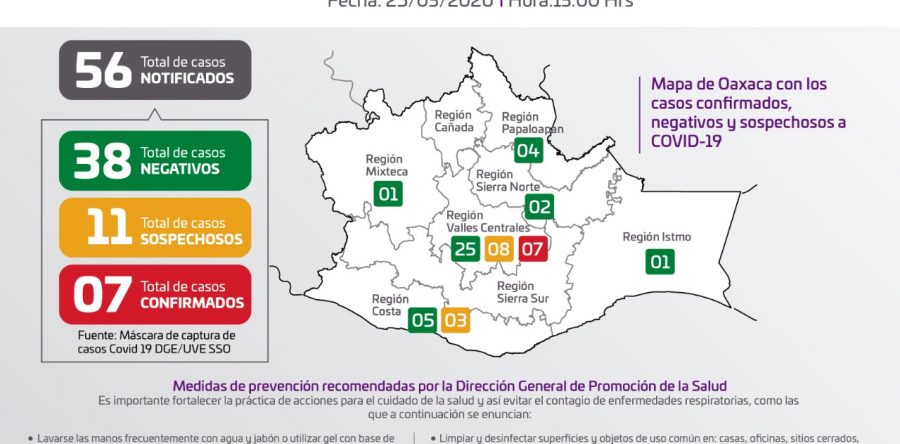 Suman siete casos confirmados de COVID-19 en Oaxaca
