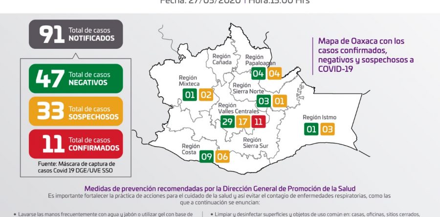 Confirma Oaxaca 11 casos positivos por COVID-19