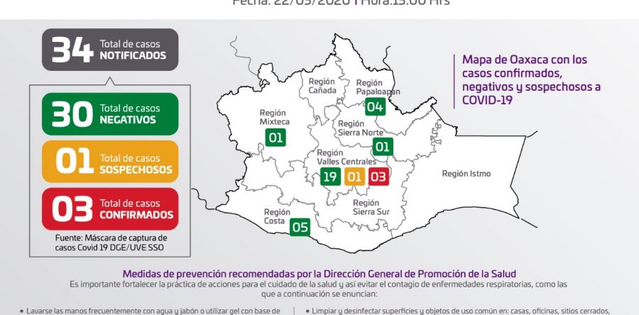Reporta Oaxaca tres casos positivos a COVID-19