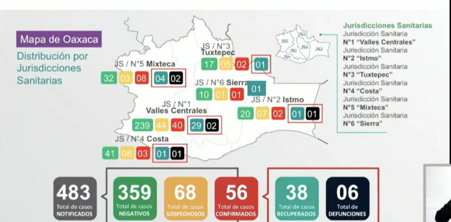 Confirma SSO sexto deceso por Covid-19; existen 56 casos positivos