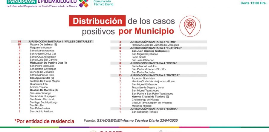 Alcanza Oaxaca los 87 casos positivos de COVID-19