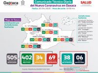 Avanza a 69 los contagios de COVID-19, importante “Quédate en Casa”
