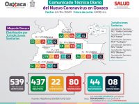 Suman 80 casos positivos de COVID-19 en Oaxaca