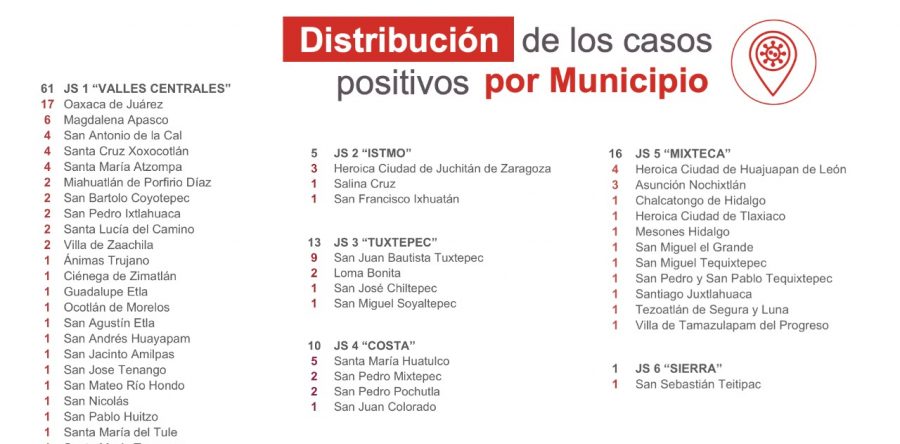 Registra Oaxaca 2 nuevas defunciones asociadas a COVID-19