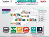 Continúan presentándose casos positivos a COVID-19 en Oaxaca