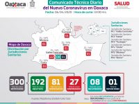 Suman 27 casos positivos de COVID-19 en Oaxaca