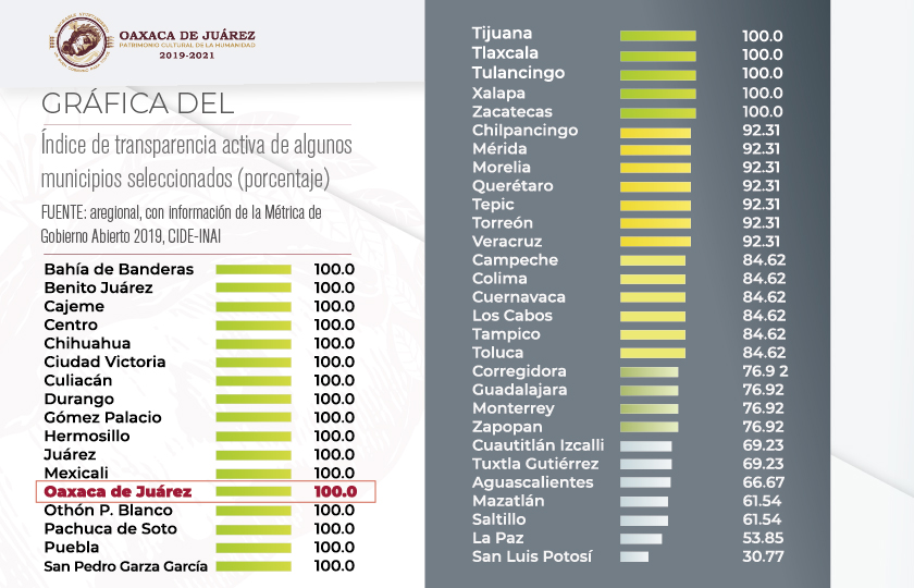 Obtiene Municipio de Oaxaca de Juárez calificación de 100% en transparencia activa
