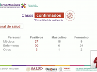 Registra la entidad 60 trabajadores de salud infectados por Covid-19