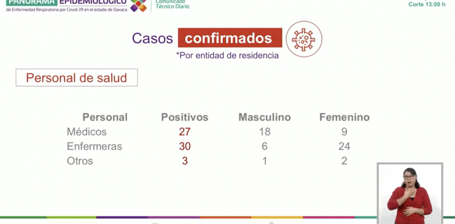 Registra la entidad 60 trabajadores de salud infectados por Covid-19