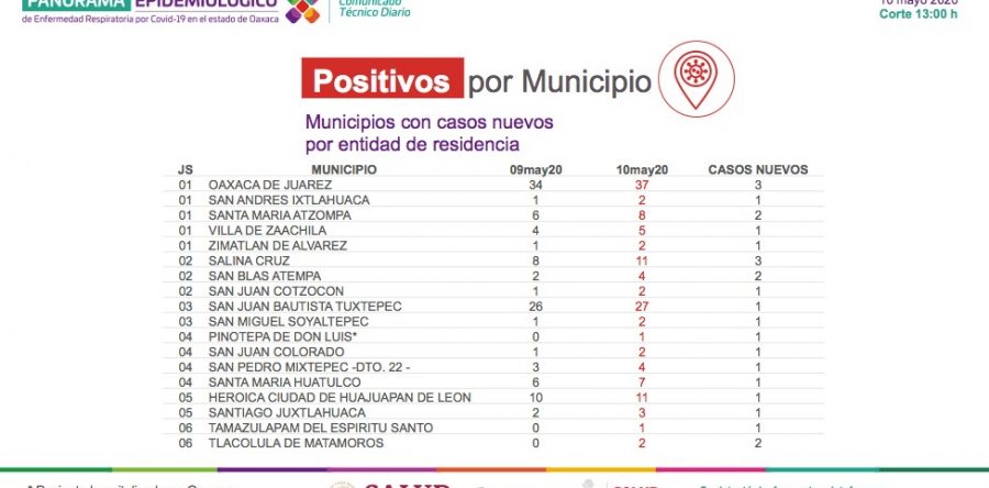 Se registran 25 casos nuevos por COVID-19, suman 250 en Oaxaca